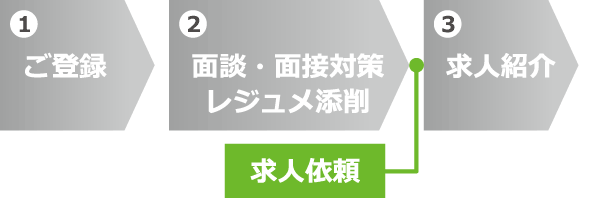 株式会社キャリアコンシェルジュ